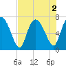 Dallas Bluff tide chart for Tuesday, August 2, 2022