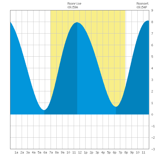 Dallas Bluff tide chart for Tuesday, August 30, 2022
