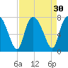 Dallas Bluff tide chart for Tuesday, August 30, 2022