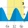 Dallas Bluff tide chart for Wednesday, August 3, 2022