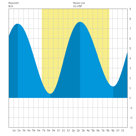 Dallas Bluff tide chart for Thursday, August 4, 2022