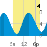 Dallas Bluff tide chart for Thursday, August 4, 2022