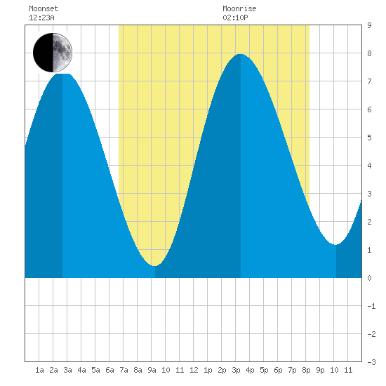 Dallas Bluff tide chart for Friday, August 5, 2022