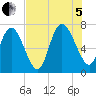 Dallas Bluff tide chart for Friday, August 5, 2022