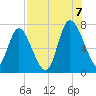 Dallas Bluff tide chart for Sunday, August 7, 2022