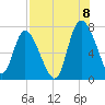 Dallas Bluff tide chart for Monday, August 8, 2022