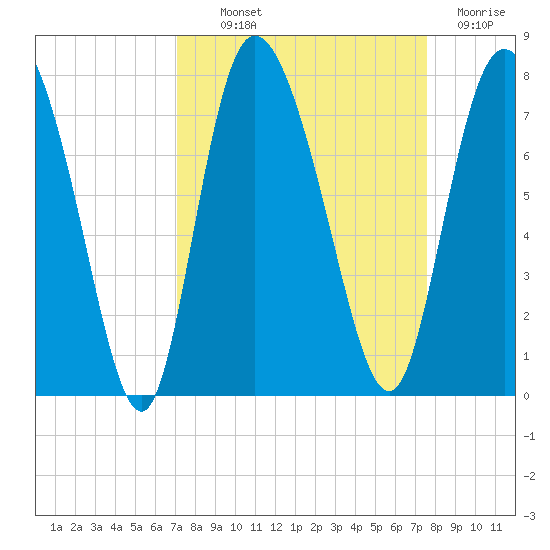 Dallas Bluff tide chart for Monday, September 12, 2022