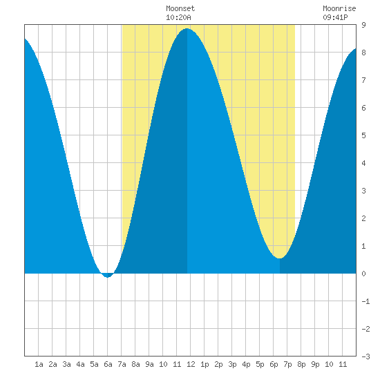 Dallas Bluff tide chart for Tuesday, September 13, 2022