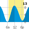 Dallas Bluff tide chart for Tuesday, September 13, 2022