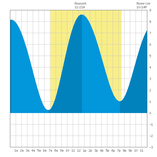 Dallas Bluff tide chart for Wednesday, September 14, 2022