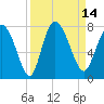 Dallas Bluff tide chart for Wednesday, September 14, 2022