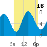 Dallas Bluff tide chart for Friday, September 16, 2022