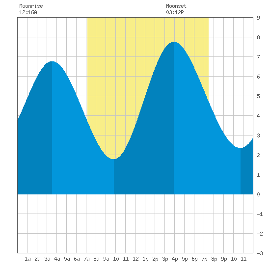 Dallas Bluff tide chart for Sunday, September 18, 2022