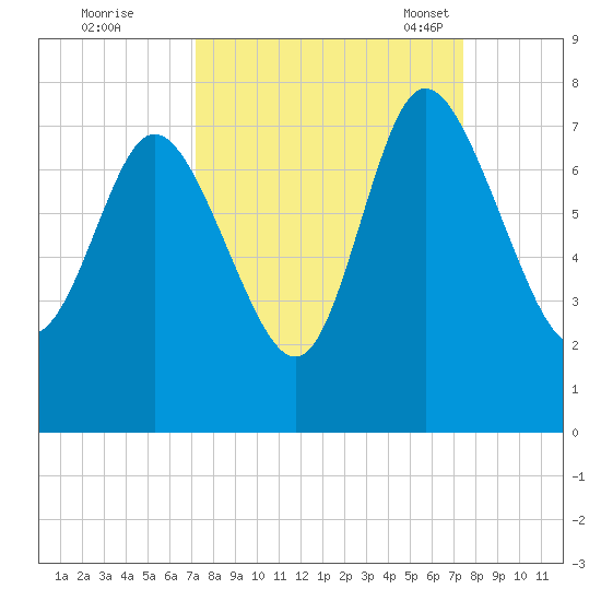 Dallas Bluff tide chart for Tuesday, September 20, 2022
