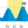 Dallas Bluff tide chart for Thursday, September 22, 2022