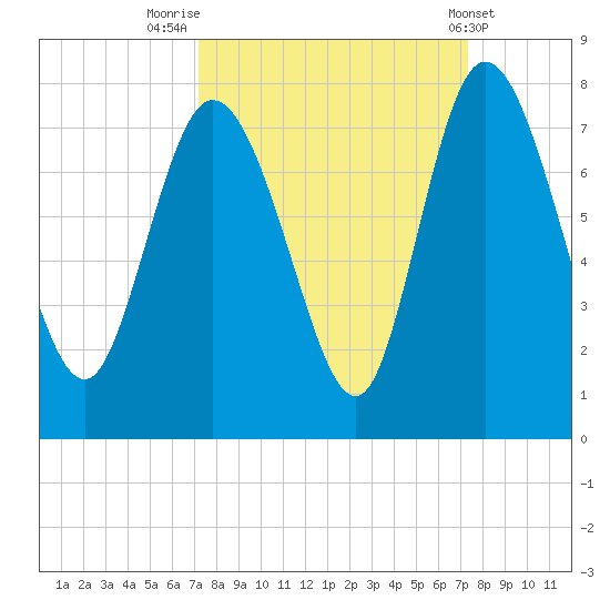 Dallas Bluff tide chart for Friday, September 23, 2022