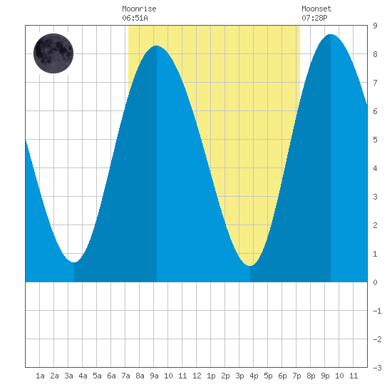 Dallas Bluff tide chart for Sunday, September 25, 2022