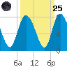 Dallas Bluff tide chart for Sunday, September 25, 2022