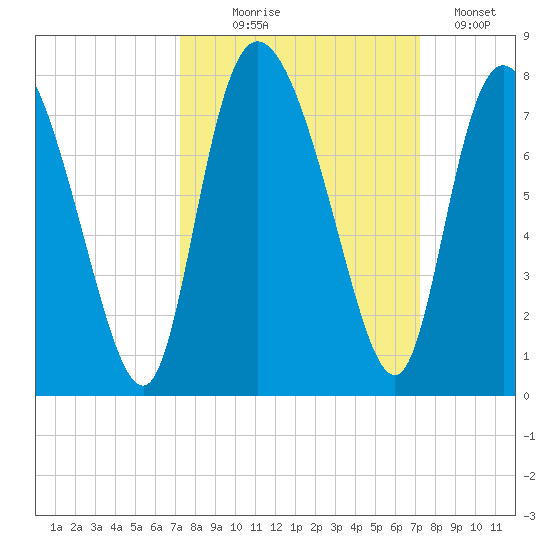 Dallas Bluff tide chart for Wednesday, September 28, 2022