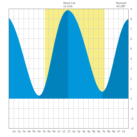 Dallas Bluff tide chart for Thursday, September 29, 2022