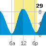 Dallas Bluff tide chart for Thursday, September 29, 2022