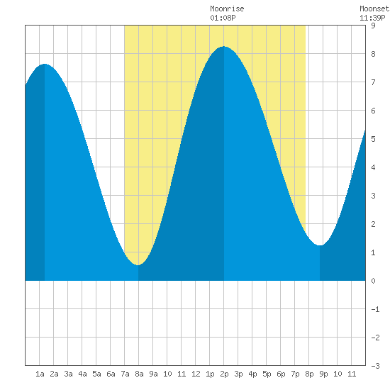Dallas Bluff tide chart for Friday, September 2, 2022