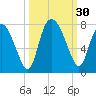 Dallas Bluff tide chart for Friday, September 30, 2022