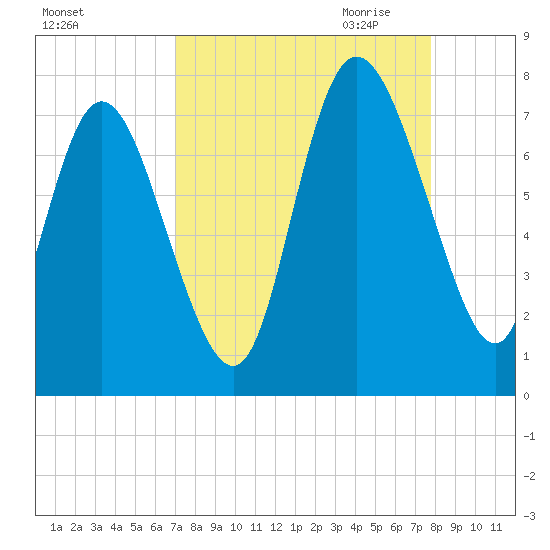 Dallas Bluff tide chart for Sunday, September 4, 2022