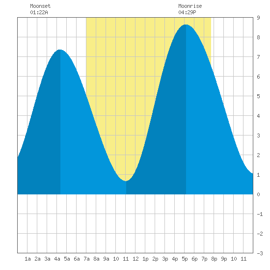 Dallas Bluff tide chart for Monday, September 5, 2022