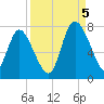 Dallas Bluff tide chart for Monday, September 5, 2022
