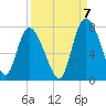 Dallas Bluff tide chart for Wednesday, September 7, 2022