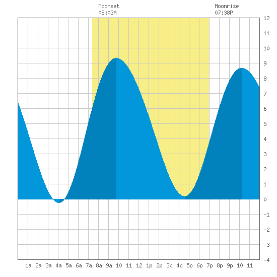 Dallas Bluff tide chart for Monday, October 10, 2022