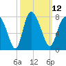 Dallas Bluff tide chart for Wednesday, October 12, 2022