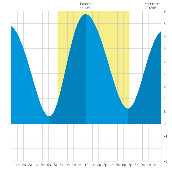 Dallas Bluff tide chart for Thursday, October 13, 2022