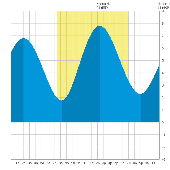 Dallas Bluff tide chart for Sunday, October 16, 2022