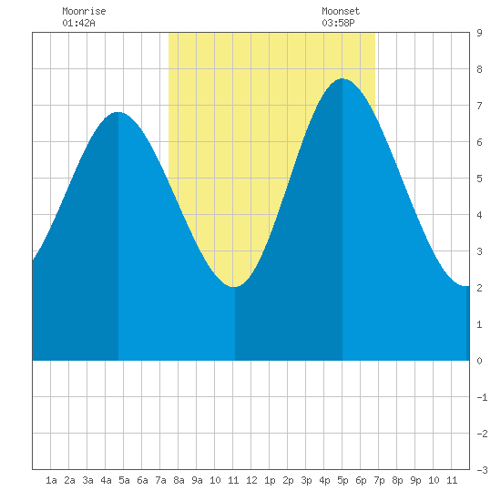 Dallas Bluff tide chart for Wednesday, October 19, 2022