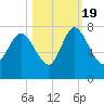 Dallas Bluff tide chart for Wednesday, October 19, 2022