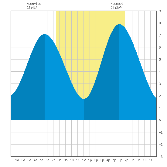 Dallas Bluff tide chart for Thursday, October 20, 2022