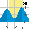 Dallas Bluff tide chart for Thursday, October 20, 2022