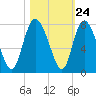 Dallas Bluff tide chart for Monday, October 24, 2022