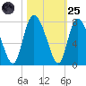 Dallas Bluff tide chart for Tuesday, October 25, 2022