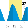 Dallas Bluff tide chart for Thursday, October 27, 2022