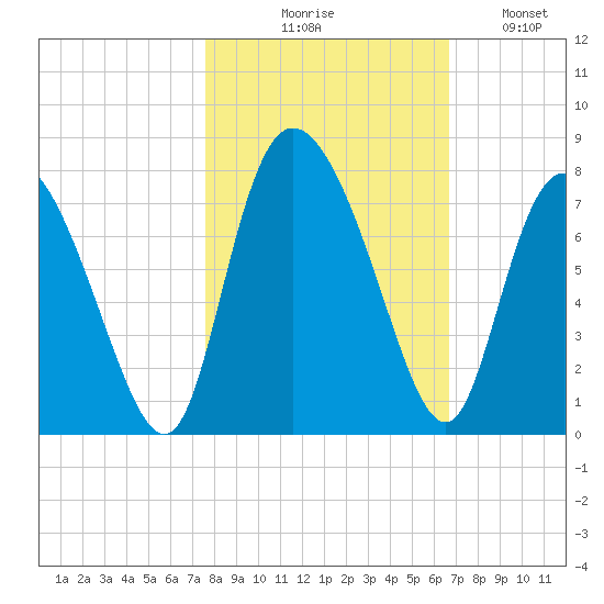 Dallas Bluff tide chart for Friday, October 28, 2022