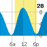 Dallas Bluff tide chart for Friday, October 28, 2022