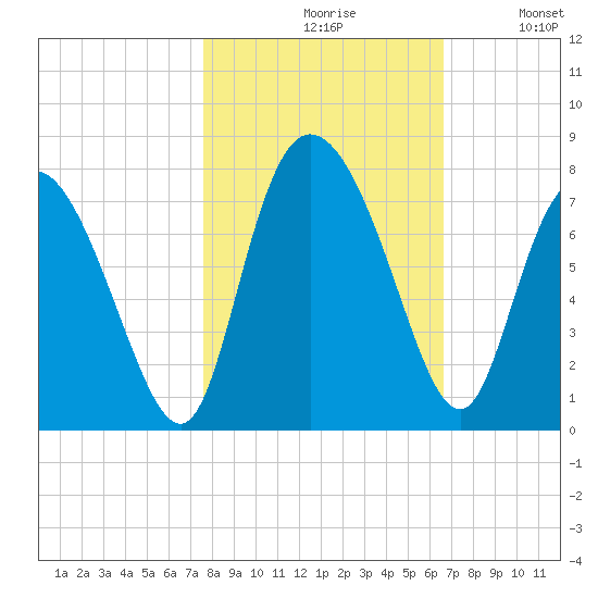 Dallas Bluff tide chart for Saturday, October 29, 2022