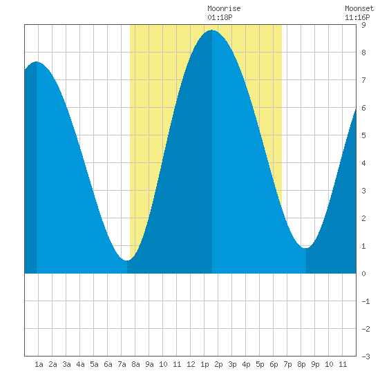 Dallas Bluff tide chart for Sunday, October 30, 2022