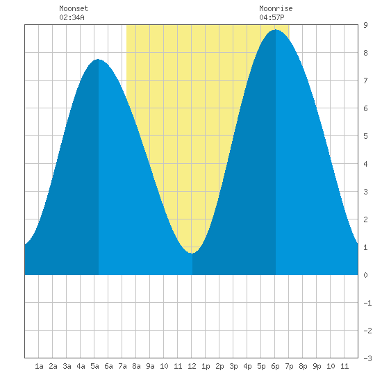 Dallas Bluff tide chart for Wednesday, October 5, 2022