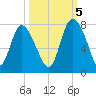 Dallas Bluff tide chart for Wednesday, October 5, 2022