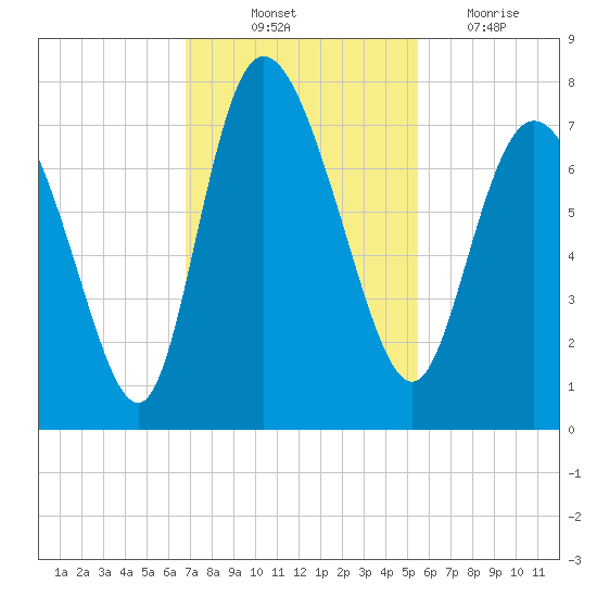 Dallas Bluff tide chart for Friday, November 11, 2022