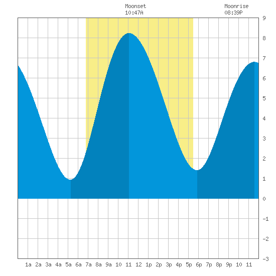 Dallas Bluff tide chart for Saturday, November 12, 2022